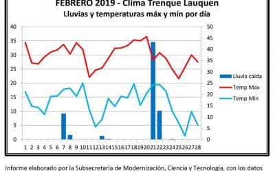 CLIMOGRAMA DE LA CIUDAD EN FEBRERO: LAS TEMPERATURAS MAXIMA Y MINIMA, PRESION Y CANTIDAD DE LLUVIA CAIDA
