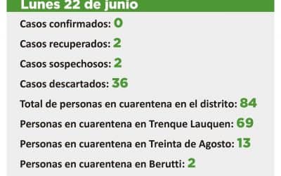 COVID-19:  DOS CASOS SOSPECHOSOS Y 84 PERSONAS EN CUARENTENA