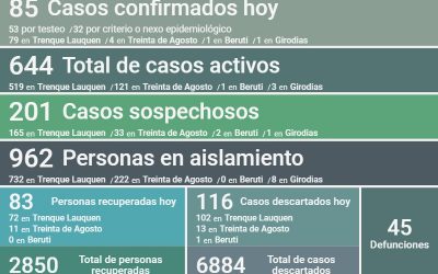COVID-19:  LOS CASOS ACTIVOS SON 644 Y HAY 36 PERSONAS INTERNADAS EN EL HOSPITAL