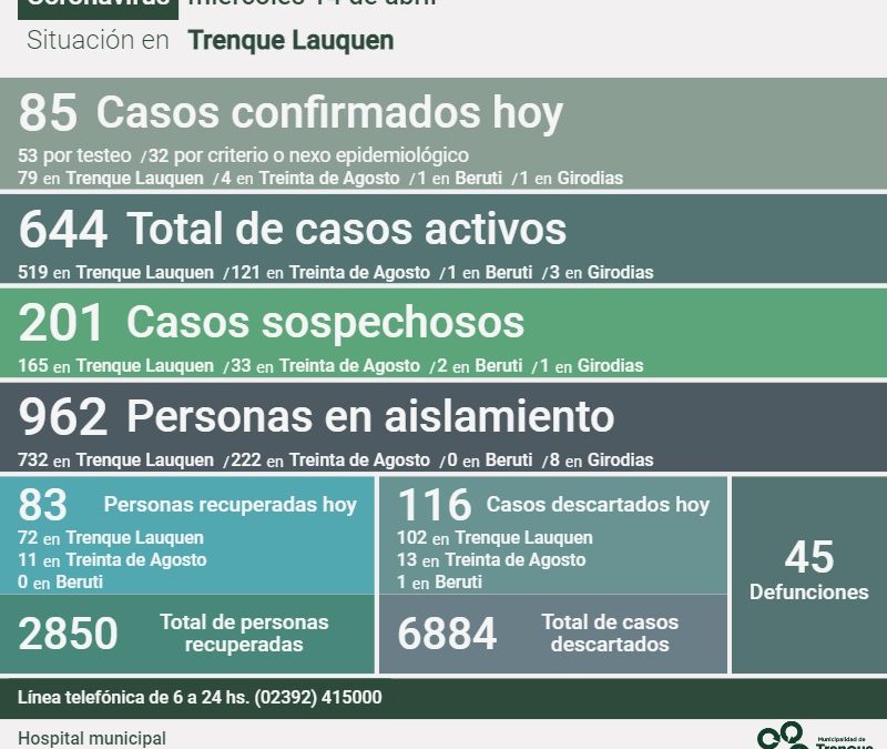 COVID-19:  LOS CASOS ACTIVOS SON 644 Y HAY 36 PERSONAS INTERNADAS EN EL HOSPITAL