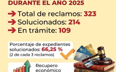 DEFENSA DEL CONSUMIDOR: MÁS DE 320 RECLAMOS ATENDIDOS Y CASI UN 70% FUERON SOLUCIONADOS EN 2025