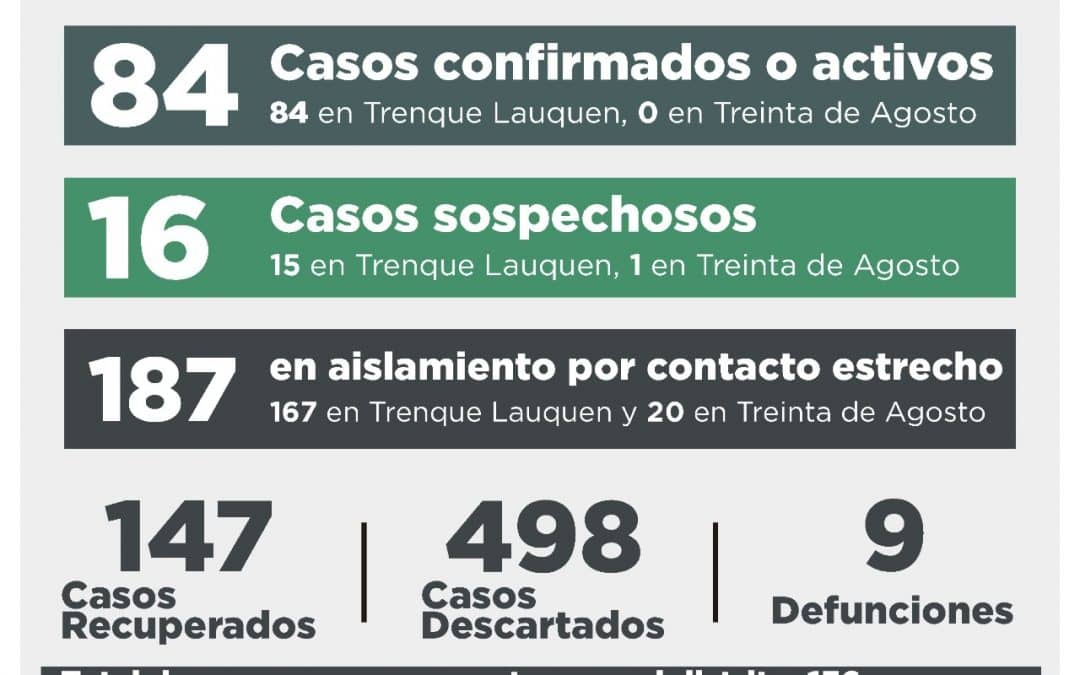 COVID-19: UN FALLECIDO, TRES NUEVOS CASOS CONFIRMADOS POR TESTEO, TRES PERSONAS RECUPERADAS Y DIEZ CASOS DESCARTADOS