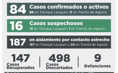 COVID-19: UN FALLECIDO, TRES NUEVOS CASOS CONFIRMADOS POR TESTEO, TRES PERSONAS RECUPERADAS Y DIEZ CASOS DESCARTADOS