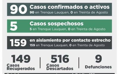 COVID-19: CUATRO CASOS CONFIRMADOS POR TESTEO, 18 DESCARTADOS, DOS PERSONAS RECUPERADAS Y CINCO CASOS SOSPECHOSOS