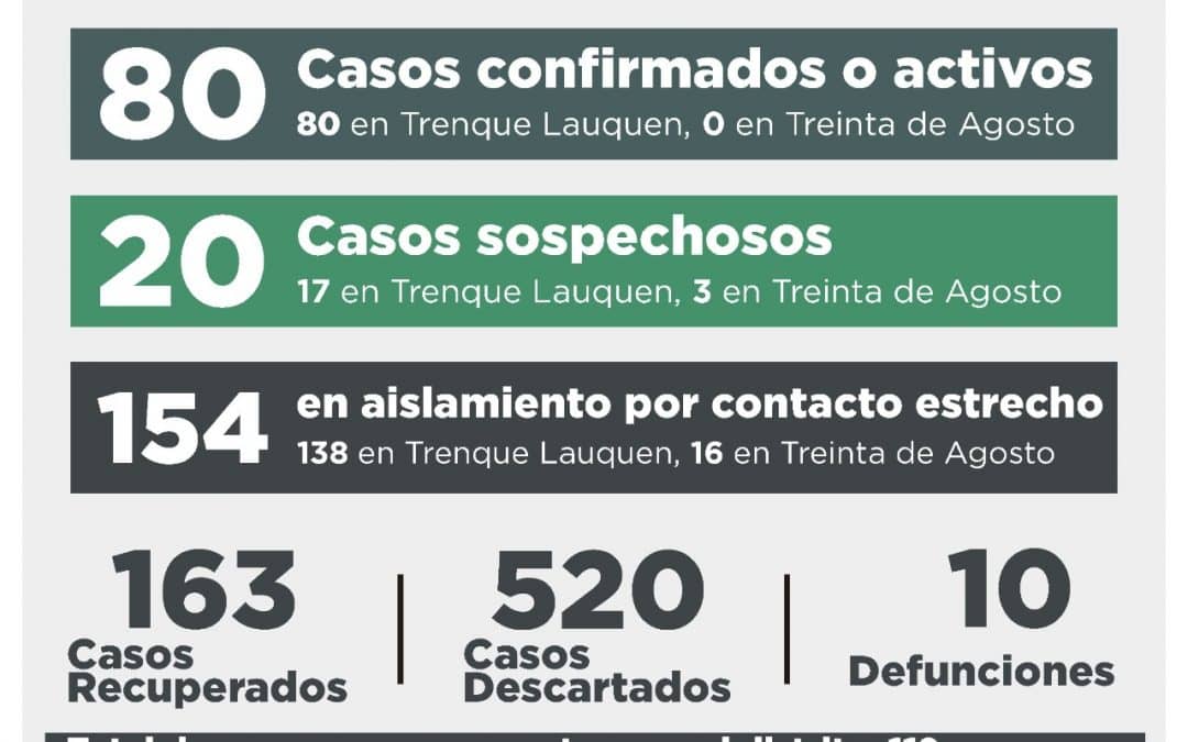 COVID-19: UNA PERSONA FALLECIDA, 14 RECUPERADAS, CUATRO CASOS CONFIRMADOS POR TESTEO Y CUATRO DESCARTADOS