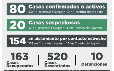 COVID-19: UNA PERSONA FALLECIDA, 14 RECUPERADAS, CUATRO CASOS CONFIRMADOS POR TESTEO Y CUATRO DESCARTADOS