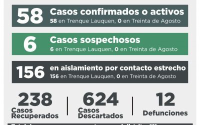 COVID-19: HUBO CINCO CASOS CONFIRMADOS POR TESTEO Y OTROS CINCO POR NEXO, SIETE PERSONAS RECUPERADAS Y DIEZ CASOS DESCARTADOS