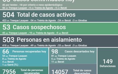 SON 504 LOS CASOS ACTIVOS DE COVID-19 EN EL DISTRITO: HUBO 63 NUEVOS CASOS CONFIRMADOS, DOS DECESOS Y OTRAS 66 PERSONAS RECUPERADAS