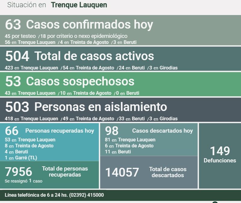 SON 504 LOS CASOS ACTIVOS DE COVID-19 EN EL DISTRITO: HUBO 63 NUEVOS CASOS CONFIRMADOS, DOS DECESOS Y OTRAS 66 PERSONAS RECUPERADAS