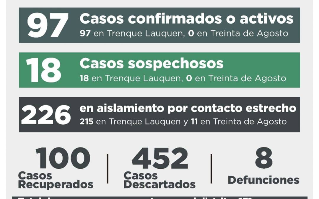 COVID-19: SE RECUPERARON OTRAS DIEZ PERSONAS, 17 CASOS FUERON DESCARTADOS Y HAY CINCO NUEVOS CONFIRMADOS