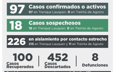 COVID-19: SE RECUPERARON OTRAS DIEZ PERSONAS, 17 CASOS FUERON DESCARTADOS Y HAY CINCO NUEVOS CONFIRMADOS