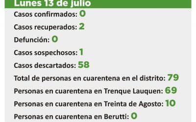 CORONAVIRUS:  UN CASO SOSPECHOSO, 79 PERSONAS EN CUARENTENA Y 840 DADAS DE ALTA DE ESA CONDICIÓN