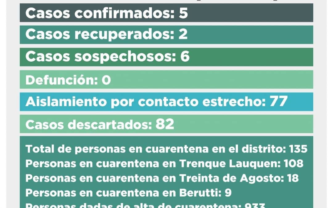 CORONAVIRUS: SON SEIS LOS CASOS SOSPECHOSOS DE LOS QUE YA SE ENVIARON LAS MUESTRAS PARA EL TESTEO CORRESPONDIENTE