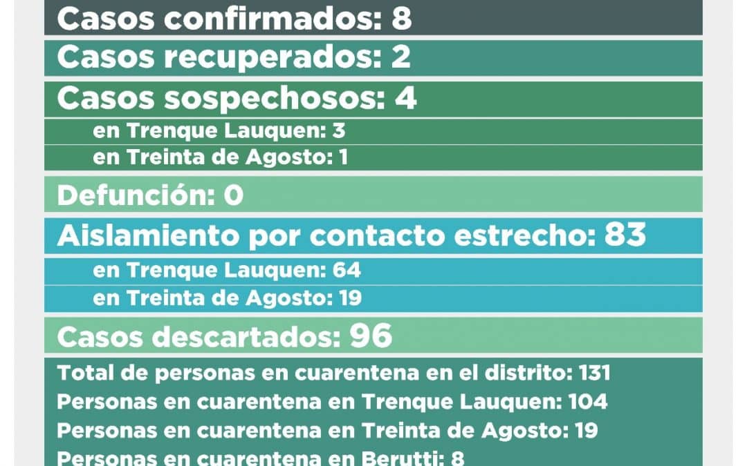 COVID-19: HAY DOS CASOS CONFIRMADOS Y CINCO DESCARTADOS, PERO POR SU ORIGEN TRENQUE LAUQUEN SIGUE EN FASE 5 CON RESTRICCIONES