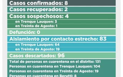 COVID-19: HAY DOS CASOS CONFIRMADOS Y CINCO DESCARTADOS, PERO POR SU ORIGEN TRENQUE LAUQUEN SIGUE EN FASE 5 CON RESTRICCIONES