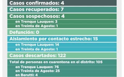 COVID-19: OTROS DOS CASOS RECUPERADOS Y SEIS CASOS SOSPECHOSOS DESCARTADOS