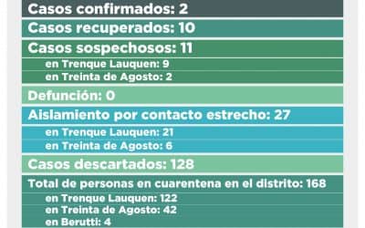 COVID-19: SE RECUPERARON DOS PERSONAS MÁS Y QUEDAN DOS CASOS CONFIRMADOS