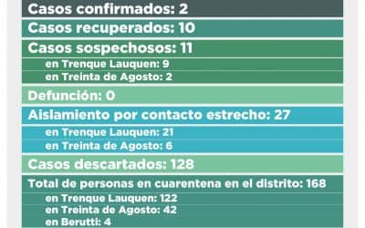 COVID-19: SE RECUPERARON DOS PERSONAS MÁS Y QUEDAN DOS CASOS CONFIRMADOS