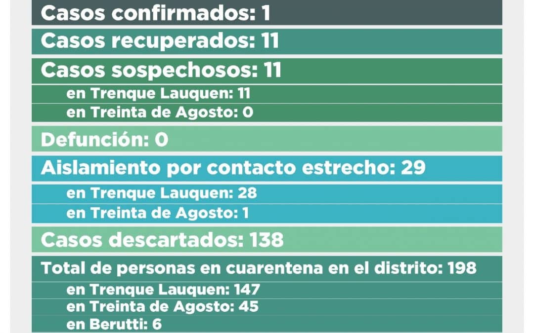 COVID-19: SE REGISTRARON SIETE NUEVOS CASOS SOSPECHOSOS Y SON 11 EN TOTAL, TODOS DE TRENQUE LAUQUEN