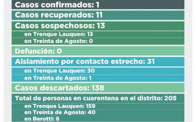 COVID-19: SON 13 LOS CASOS SOSPECHOSOS, TODOS DE TRENQUE LAUQUEN