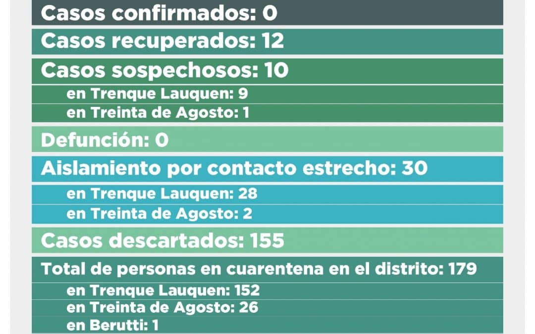 COVID-19: SON DIEZ LOS CASOS SOSPECHOSOS, NUEVE DE TRENQUE LAUQUEN Y UNO DE TREINTA DE AGOSTO