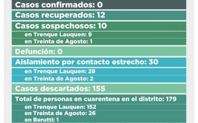 COVID-19: SON DIEZ LOS CASOS SOSPECHOSOS, NUEVE DE TRENQUE LAUQUEN Y UNO DE TREINTA DE AGOSTO