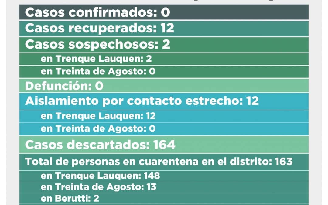COVID-19: FUERON DESCARTADOS NUEVE CASOS SOSPECHOSOS Y QUEDAN SÓLO DOS EN ESA CONDICIÓN