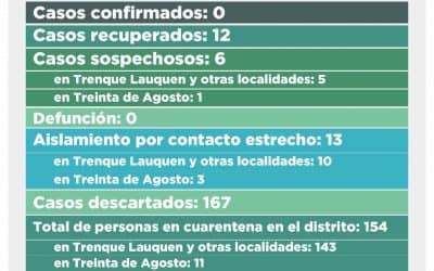 COVID-19: FUE DESCARTADO UN CASO SOSPECHOSO PERO CON EL INGRESO DE UNO NUEVO SIGUEN SIENDO SEIS EN ESA CONDICIÓN