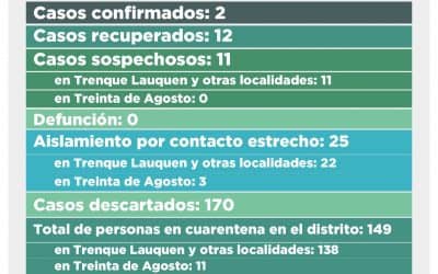 COVID-19: TRES CASOS FUERON DESCARTADOS Y  HAY 11 CASOS SOSPECHOSOS, TODOS DE TRENQUE LAUQUEN