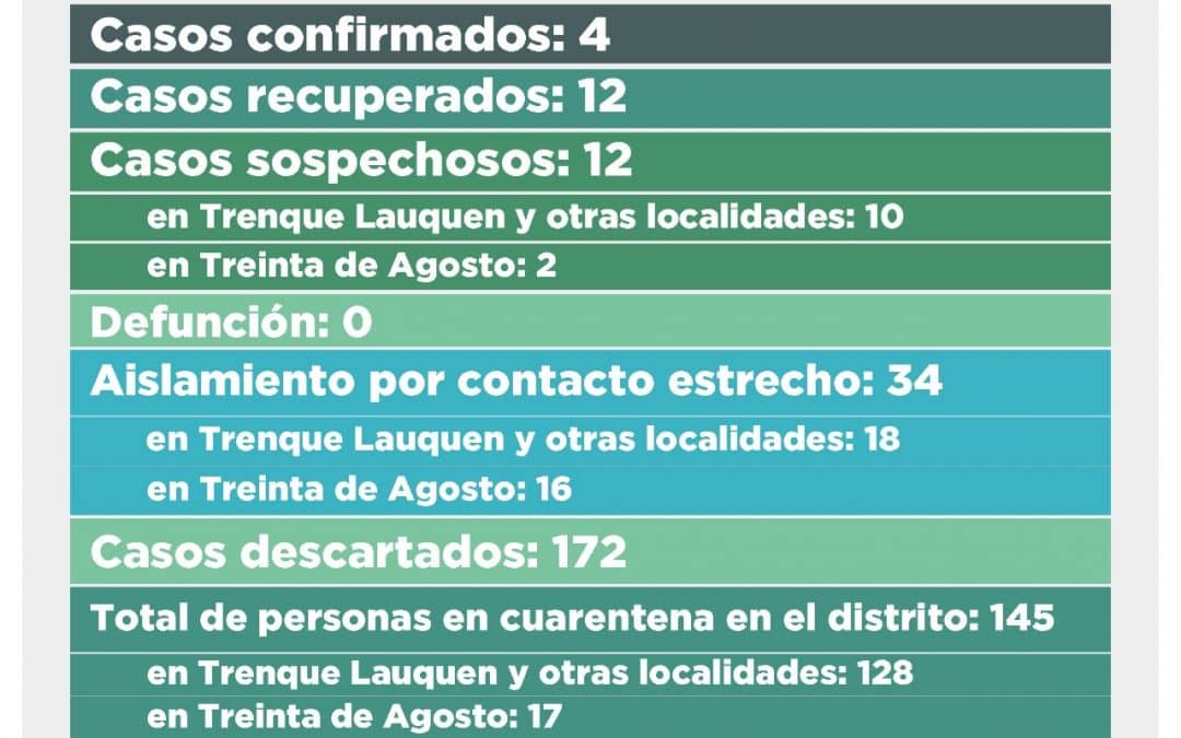 COVID-19: DOS CASOS CONFIRMADOS EN TRENQUE LAUQUEN, DOS DESCARTADOS Y 12 SOSPECHOSOS