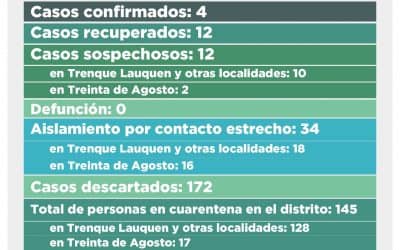 COVID-19: DOS CASOS CONFIRMADOS EN TRENQUE LAUQUEN, DOS DESCARTADOS Y 12 SOSPECHOSOS