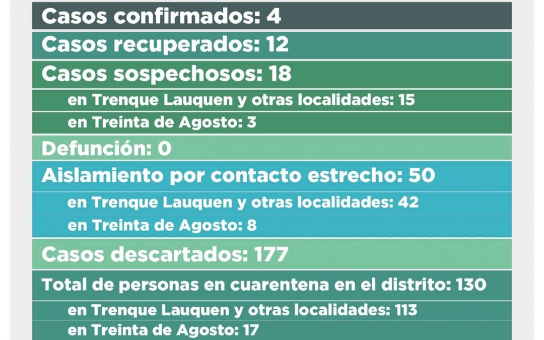 COVID-19: LOS CASOS CONFIRMADOS SIGUEN SIENDO CUATRO, SE DESCARTARON CINCO Y HAY 18 SOSPECHOSOS