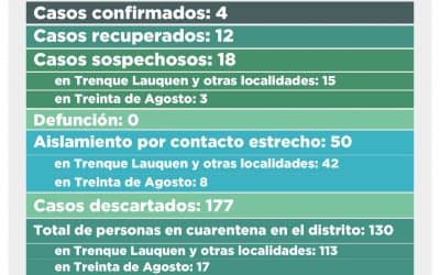 COVID-19: LOS CASOS CONFIRMADOS SIGUEN SIENDO CUATRO, SE DESCARTARON CINCO Y HAY 18 SOSPECHOSOS