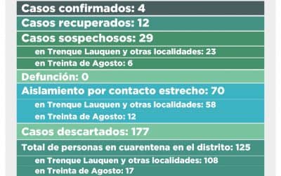 COVID-19: SON 29 LOS CASOS SOSPECHOSOS, 23 DE TRENQUE LAUQUEN Y SEIS DE TREINTA DE AGOSTO