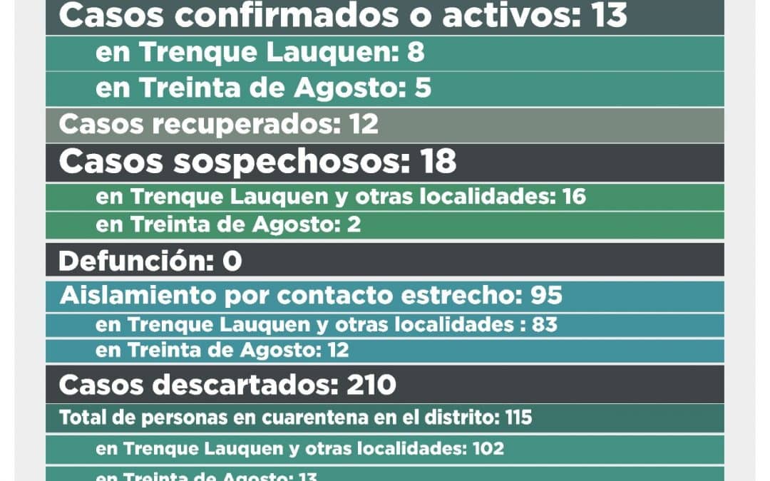 COVID-19: SON 18 LOS CASOS SOSPECHOSOS, 16 EN TRENQUE LAUQUEN Y DOS EN TREINTA DE AGOSTO