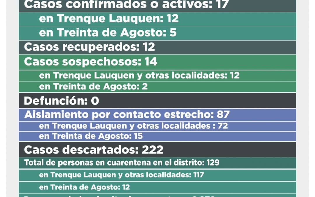 COVID-19: CUATRO CASOS CONFIRMADOS, TODOS DE TRENQUE LAUQUEN, Y 12 DESCARTADOS