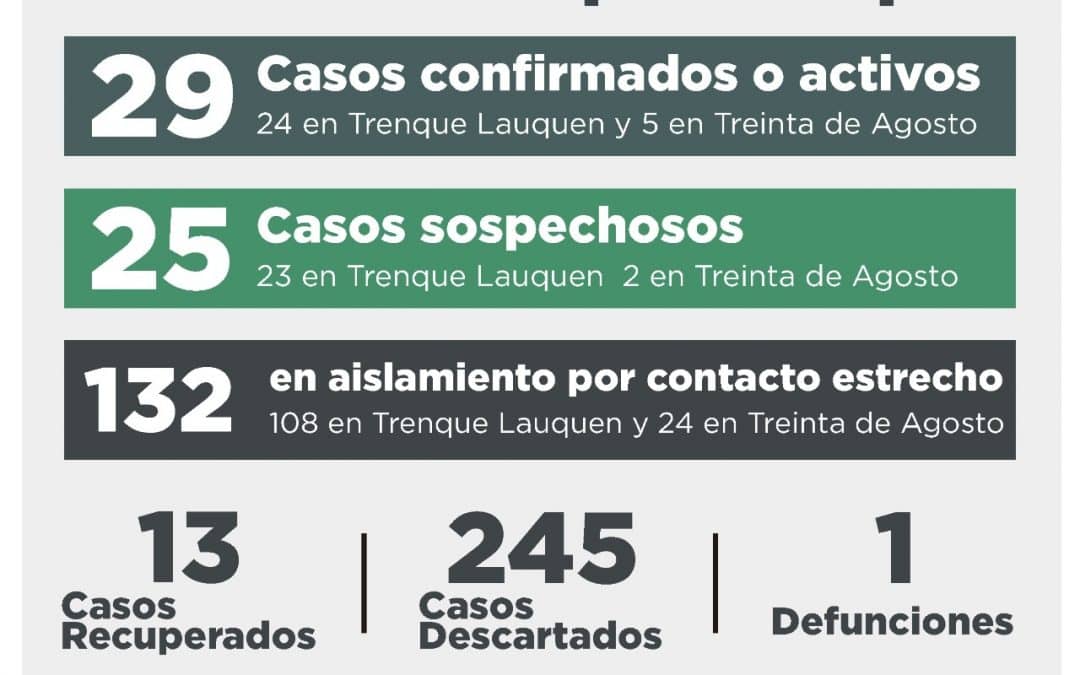 COVID-19: DOS CASOS CONFIRMADOS EN TRENQUE LAUQUEN, TRES CASOS DESCARTADOS Y 25 CASOS SOSPECHOSOS