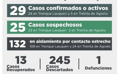 COVID-19: DOS CASOS CONFIRMADOS EN TRENQUE LAUQUEN, TRES CASOS DESCARTADOS Y 25 CASOS SOSPECHOSOS