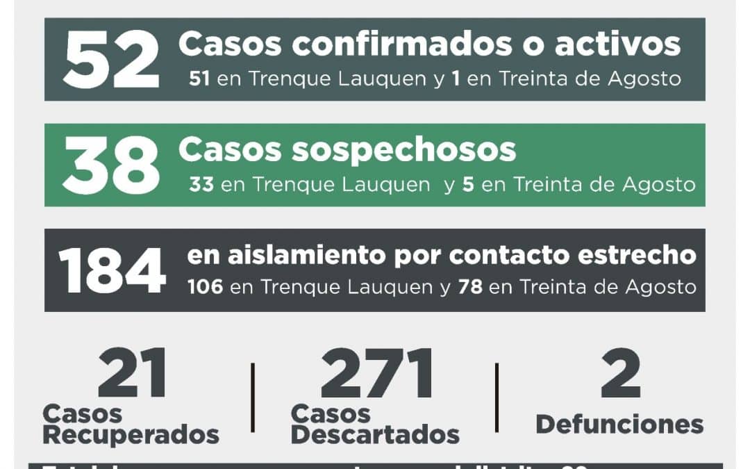 COVID-19: 16 CASOS CONFIRMADOS, UN RECUPERADO, 11 CASOS DESCARTADOS Y 38 CASOS SOSPECHOSOS