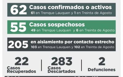 COVID-19: SEIS CASOS CONFIRMADOS, UN RECUPERADO Y 12 DESCARTADOS