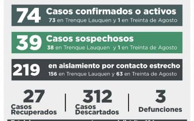 COVID-19: TRES NUEVOS CASOS CONFIRMADOS, 29 DESCARTADOS, TRES PERSONAS RECUPERADAS Y 39 CASOS SOSPECHOSOS