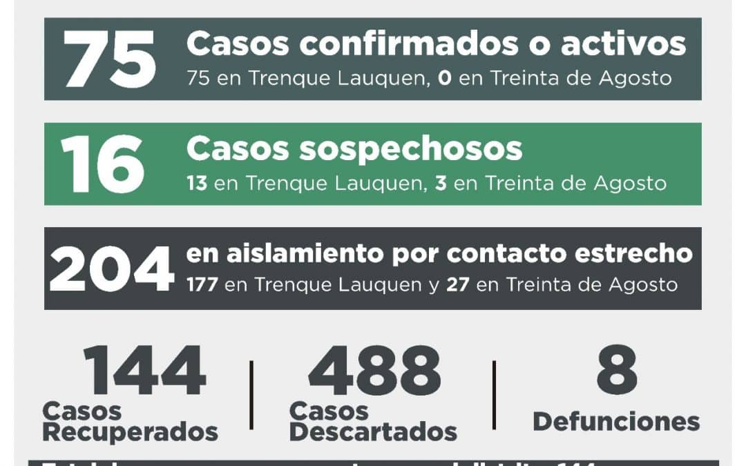 COVID-19: 12 PERSONAS RECUPERADAS Y UN (1) CASO CONFIRMADO POR NEXO EPIDEMIOLÓGICO