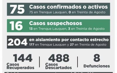 COVID-19: 12 PERSONAS RECUPERADAS Y UN (1) CASO CONFIRMADO POR NEXO EPIDEMIOLÓGICO