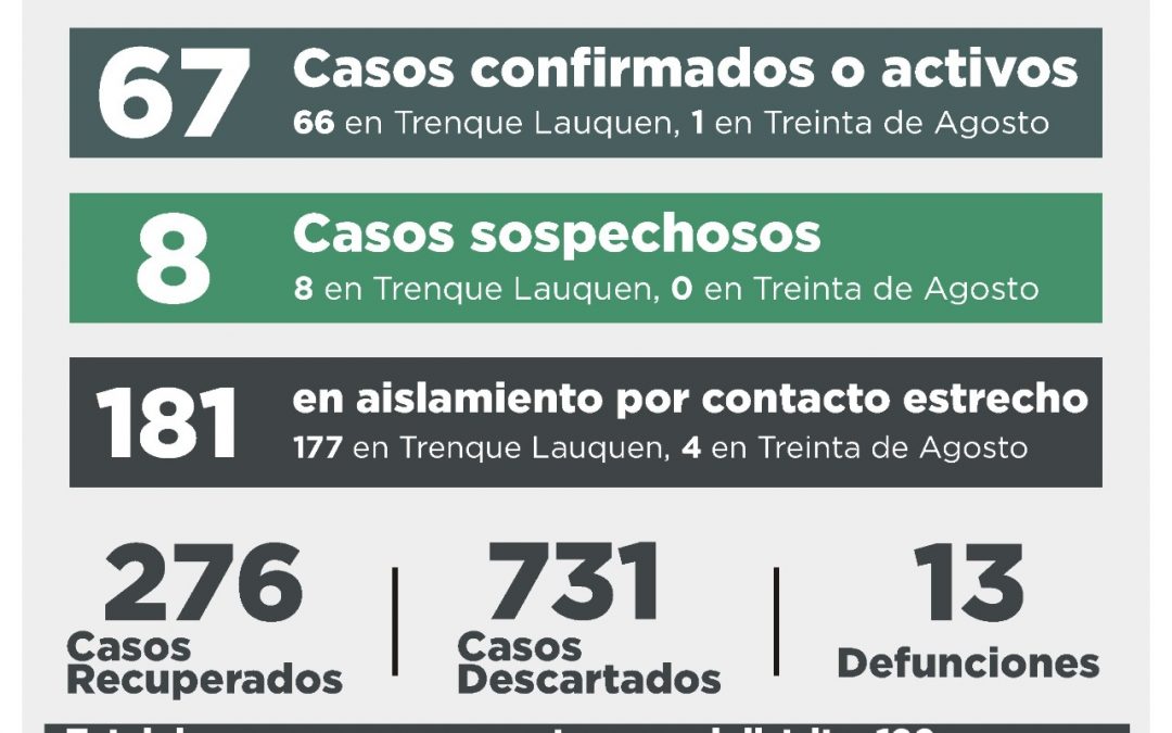 COVID-19: 11 PERSONAS RECUPERADAS, CUATRO CASOS CONFIRMADOS POR TESTEO, OCHO SOSPECHOSOS Y OTROS 17 DESCARTADOS