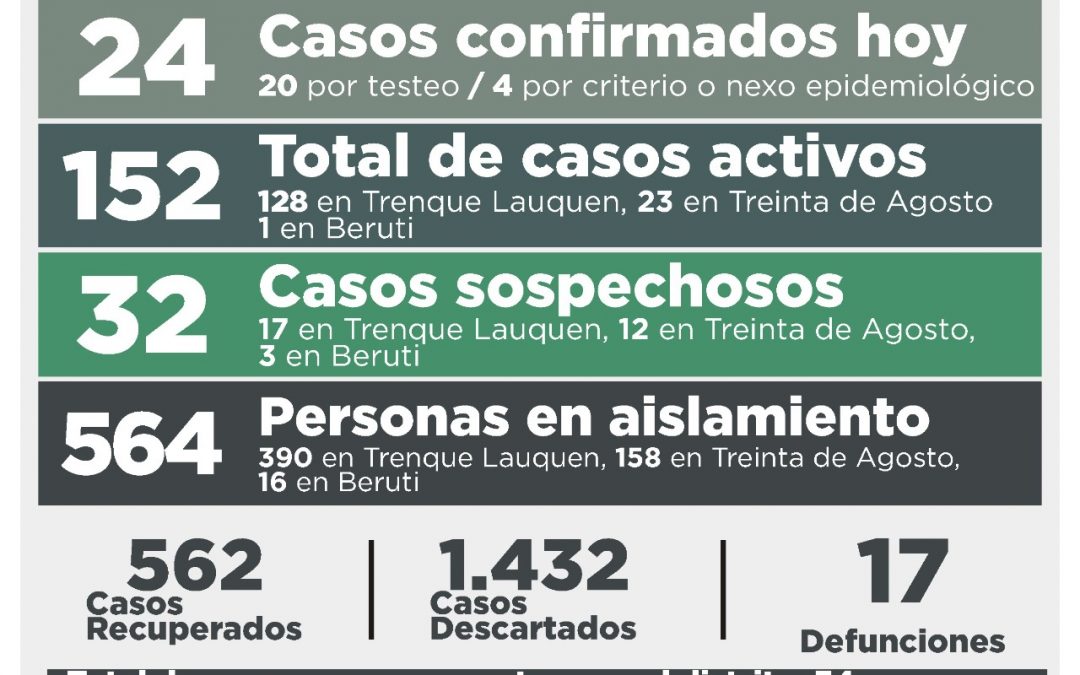 COVID-19: CON 24 NUEVOS CASOS CONFIRMADOS Y OTRAS 27 PERSONAS RECUPERADAS, EL TOTAL DE CASOS ACTIVOS TUVO UNA LEVE BAJA: SON 152