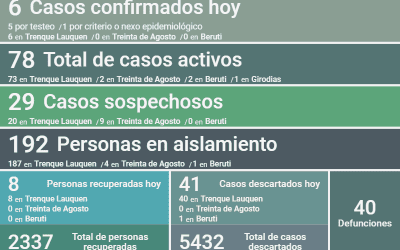 COVID-19: LEVE BAJA EN EL NÚMERO DE CASOS ACTIVOS, DE 80 A 78, LUEGO DE CONFIRMASE SEIS NUEVOS POSITIVOS Y RECUPERARSE OCHO PERSONAS