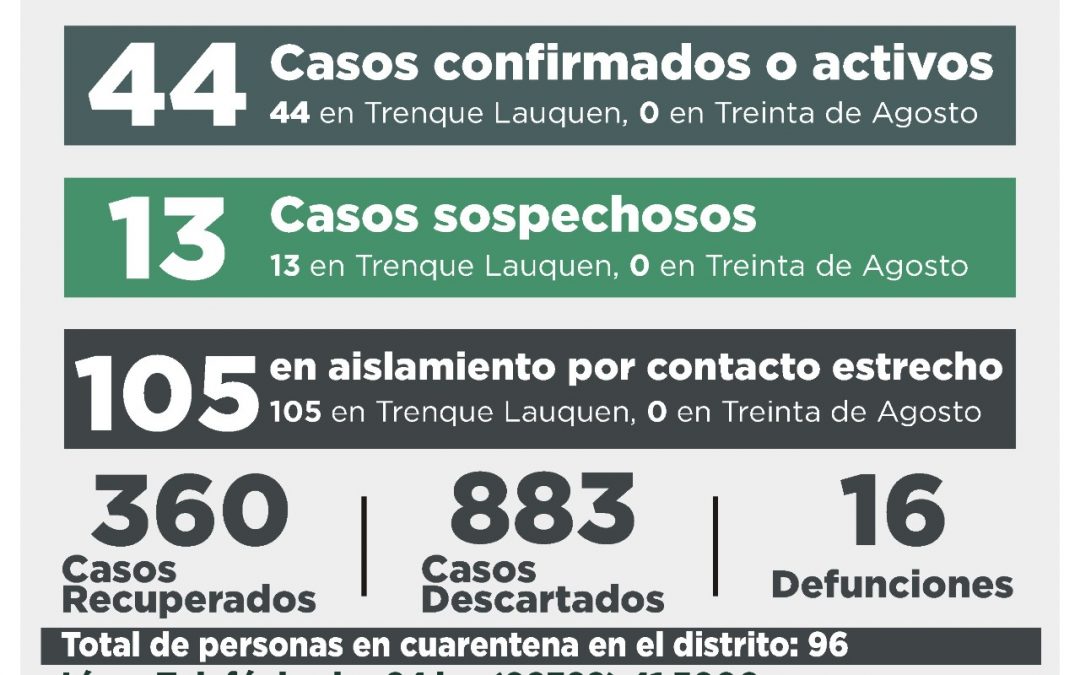 COVID-19: SEIS CASOS CONFIRMADOS Y 16 DESCARTADOS