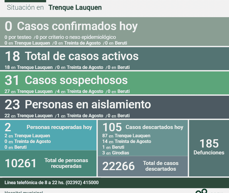 COVID-19: NO  FUERON REPORTADOS CASOS POSITIVOS Y HUBO OTRAS DOS PERSONAS RECUPERADAS, SIENDO 18 LOS CASOS ACTIVOS EN EL DISTRITO