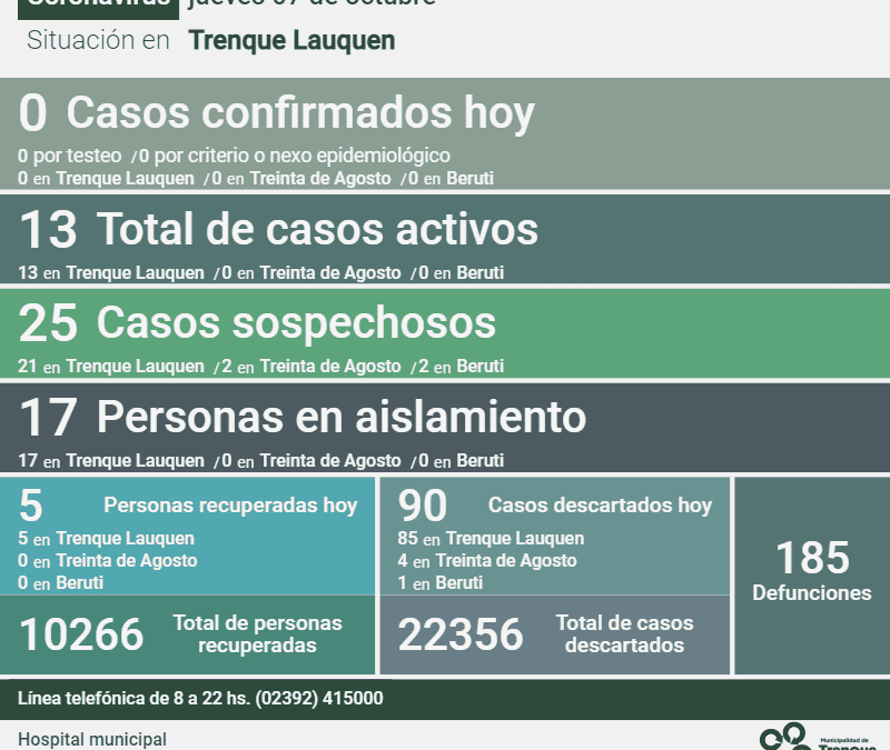 COVID-19:  SIN NUEVOS CASOS POSITIVOS Y CON OTRAS CINCO PERSONAS RECUPERADAS, AHORA SON 13 LOS CASOS ACTIVOS EN EL DISTRITO