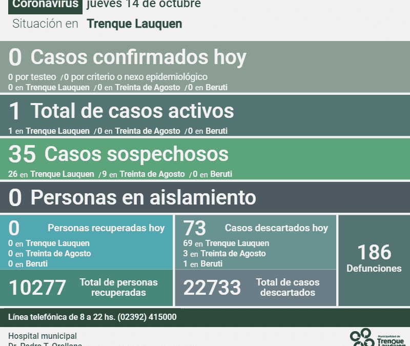 COVID-19: SIGUE QUEDANDO UN SOLO CASO ACTIVO EN EL DISTRITO,  AL NO REGISTRARSE NUEVOS CASOS POSITIVOS Y DESCARTARSE 73 CASOS